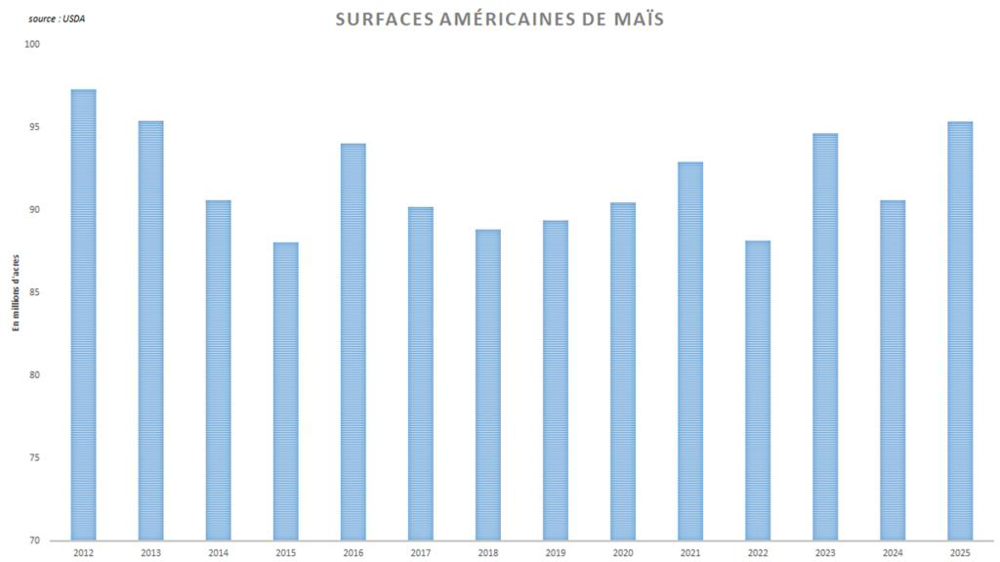 L'USDA annonce des surfaces américaines de maïs très élevées.