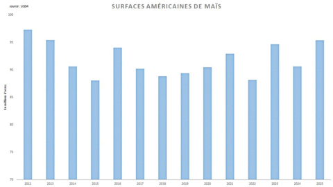 L'USDA annonce des surfaces américaines de maïs très élevées.