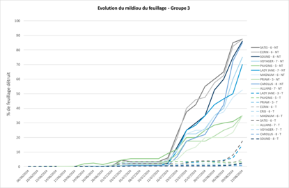 Évolution du mildiou du feuillage - Groupe 3