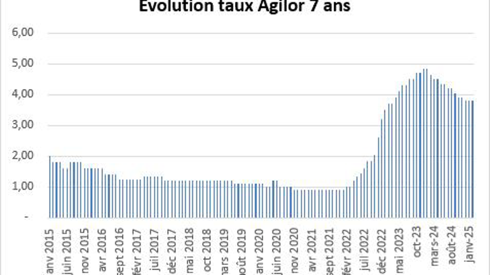 Le taux Agilor a connu un pic à 4,85 % en 2024 et est redescendu désormais en dessous de la barre des 4 %. Le taux Agilor a connu un pic à 4,85 % en 2024 et est redescendu désormais en dessous de la barre des 4 %.
