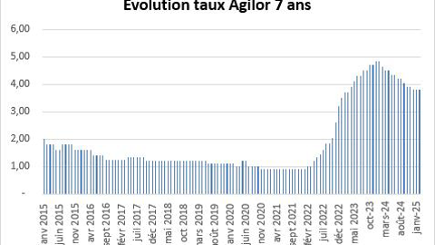 Le taux Agilor a connu un pic à 4,85 % en 2024 et est redescendu désormais en dessous de la barre des 4 %. Le taux Agilor a connu un pic à 4,85 % en 2024 et est redescendu désormais en dessous de la barre des 4 %.