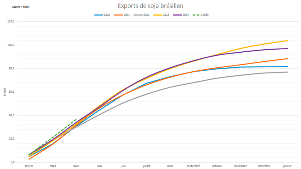 Les exportations brésiliennes de soja sont sur un rythme record.