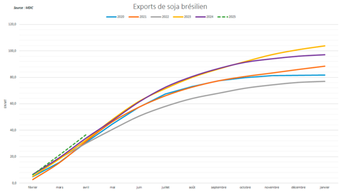 Les exportations brésiliennes de soja sont sur un rythme record.