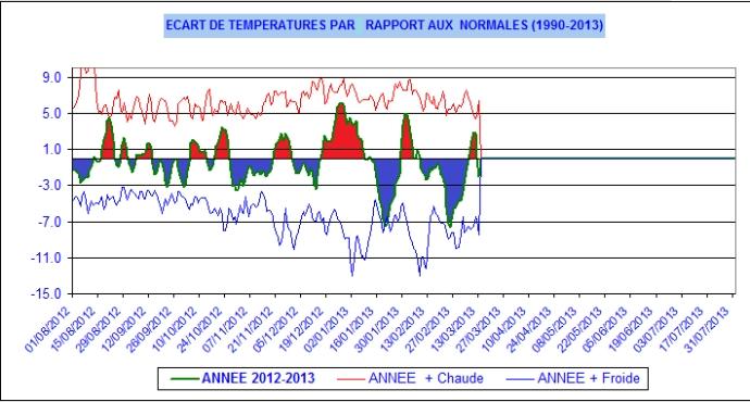 Ecarts de températures par rapport aux normales de saison.