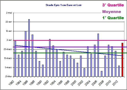 Date du stade épi 1 cm en Eure-et-Loir de 1982 à 2012.
