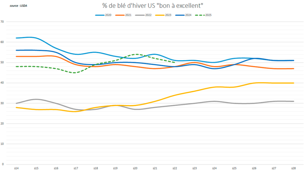 Les notations de culture se dégradent aux États-Unis.