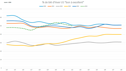Les notations de culture se dégradent aux États-Unis.