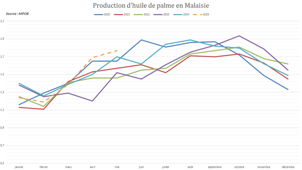 La production malaisienne d'huile de palme est particulièrement élevée pour la période.