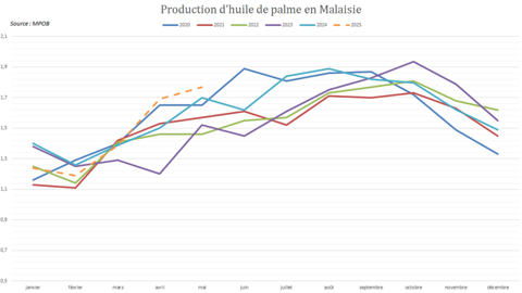 La production malaisienne d'huile de palme est particulièrement élevée pour la période.