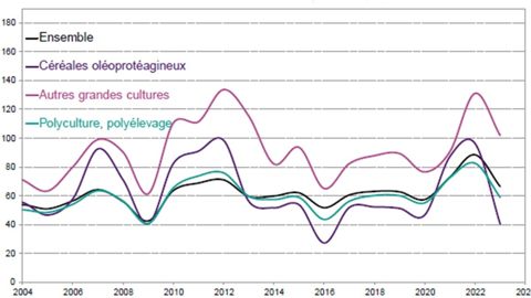 Volatilité de l'EBE Volatilité de l'EBE