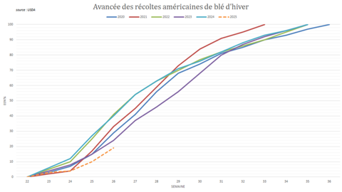 Les récoltes US de blé d'hiver accusent encore un retard important.