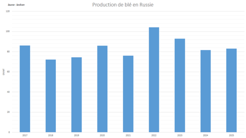SovEcon annonce une récolte de blé russe en progression sur un an.