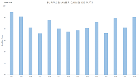 Les surfaces américaines de maïs sont estimées en nette progression par l'USDA.