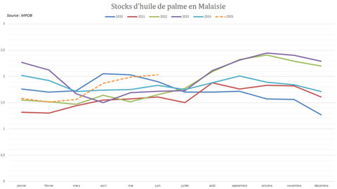 Les stocks d'huile de palme atteignent des sommets en Malaisie.