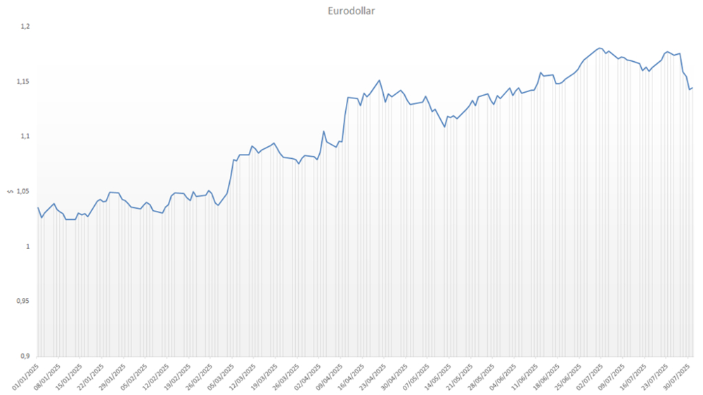 L'euro perd rapidement de la valeur face au dollar.