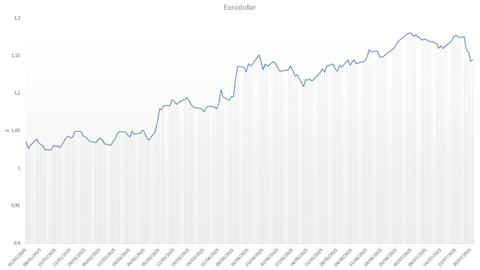 L'euro perd rapidement de la valeur face au dollar.