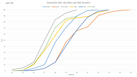 Les derniers chantiers de récolte peinent à progresser en France.