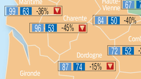 22 % de tracteurs en moins en juin 22 % de tracteurs en moins en juin
