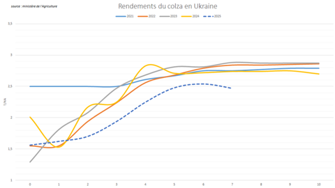 L'Ukraine a enregistré des rendements décevants cette année.