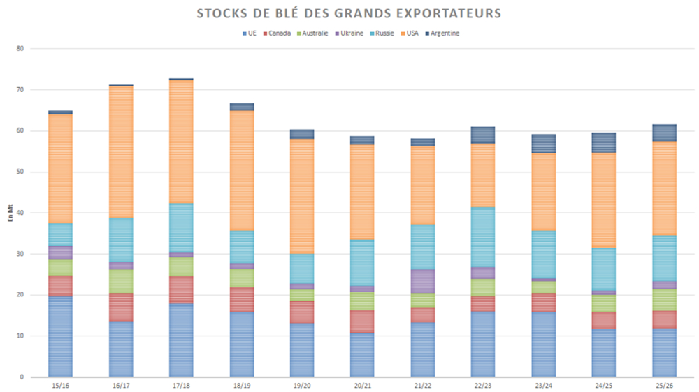 L'USDA anticipe un stock de fin de campagne élevé chez les grands exportateurs. L'USDA anticipe un stock de fin de campagne élevé chez les grands exportateurs.