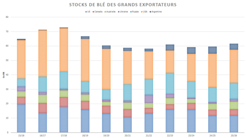 L'USDA anticipe un stock de fin de campagne élevé chez les grands exportateurs. L'USDA anticipe un stock de fin de campagne élevé chez les grands exportateurs.