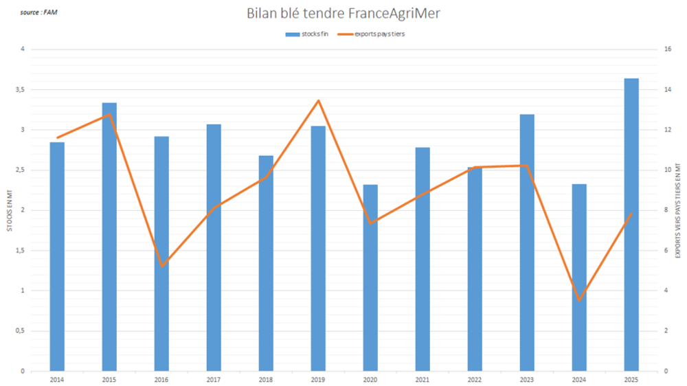 Le stock de fin de campagne est attendu à un niveau très élevé malgré la reprise des exportations. Le stock de fin de campagne est attendu à un niveau très élevé malgré la reprise des exportations.