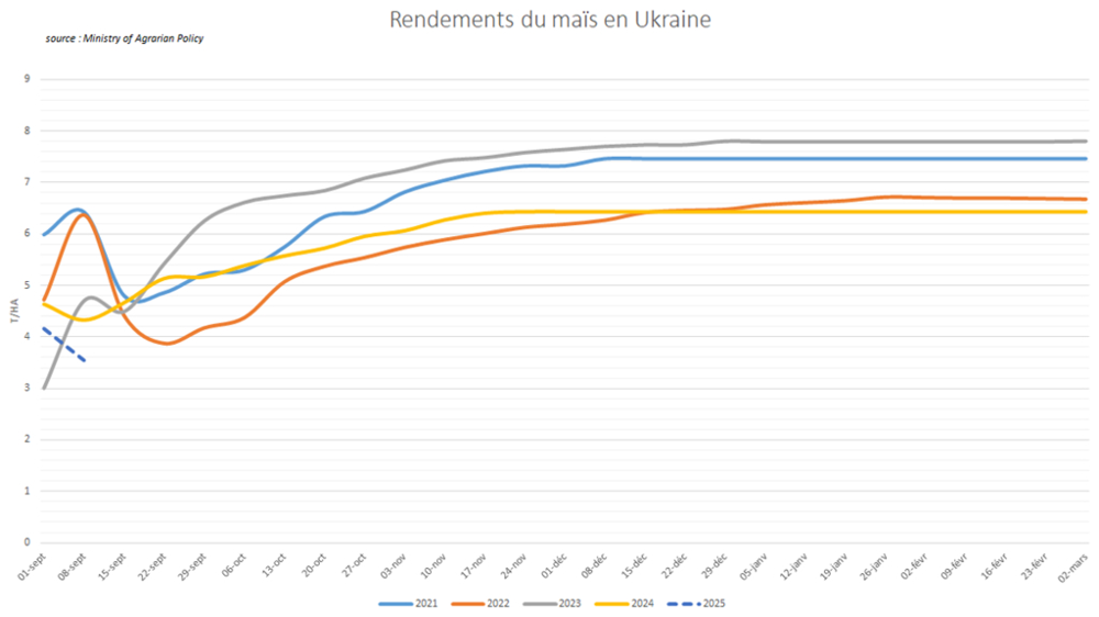 Les premiers retours de rendements en Ukraine sont préoccupants.