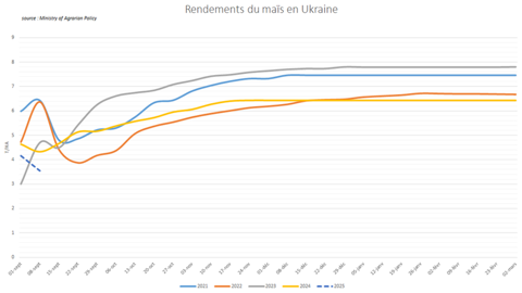 Les premiers retours de rendements en Ukraine sont préoccupants.