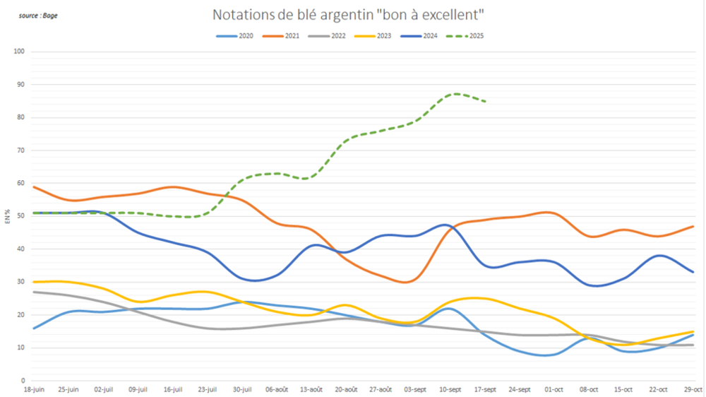 Les notations de blé en Argentine s'établissent à un niveau exceptionnellement élevé.