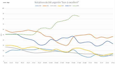 Les notations de blé en Argentine s'établissent à un niveau exceptionnellement élevé.
