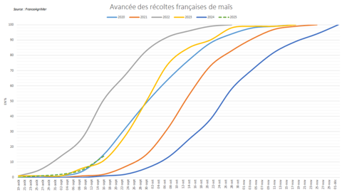 Les récoltes de maïs prennent de l'avance.