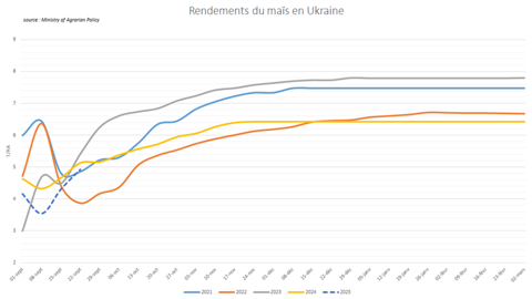 Les retours de rendement s'améliorent en Ukraine.