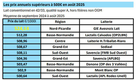 tableau prix du lait annuels
