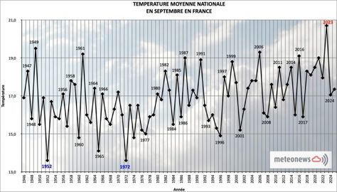 Températures septembre Températures septembre