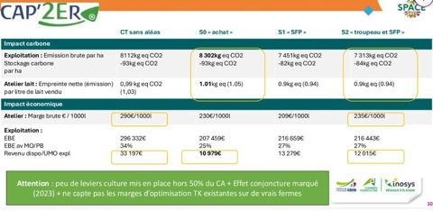 Résultats des scénarios