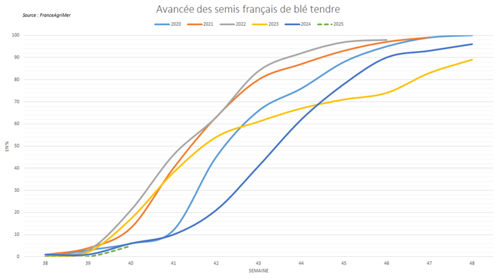 Les semis de blé d'hiver débutent avec du retard en France. Les semis de blé d'hiver débutent avec du retard en France.