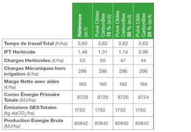 Indicateurs multicritères calculés avec l’outil Systerre sur la Digiferme ARVALIS de Saint-Hilaire-en-Woëvre Indicateurs multicritères calculés avec l’outil Systerre sur la Digiferme ARVALIS de Saint-Hilaire-en-Woëvre