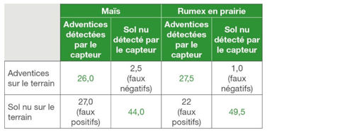 Taux de détection des adventices par des algorithmes en maïs (algorithme tout sauf culture) et sur les rumex en prairie Taux de détection des adventices par des algorithmes en maïs (algorithme tout sauf culture) et sur les rumex en prairie