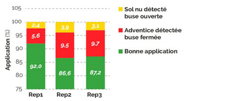 Capacité du pulvérisateur à ouvrir les buses au moment où le capteur détecte des adventices Capacité du pulvérisateur à ouvrir les buses au moment où le capteur détecte des adventices
