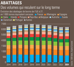 Abattages de bovins dans l'Union européenne