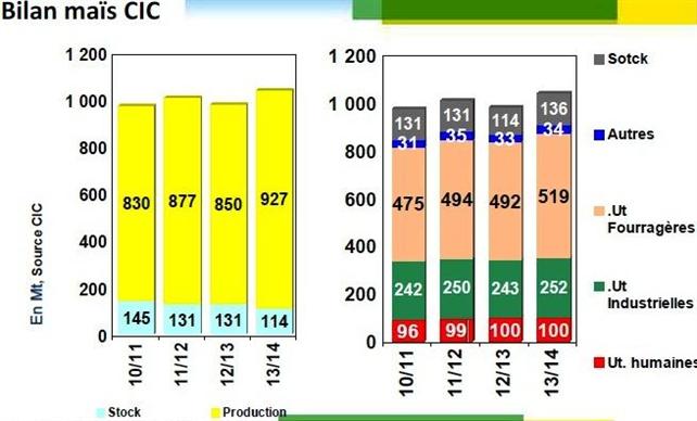 Premier bilan de la production de maïs par FranceAgriMer pour 2013/2014.