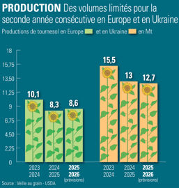 Production de tournesol en Europe et en Ukraine Production de tournesol en Europe et en Ukraine