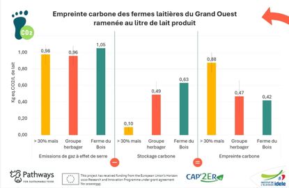 Empreinte carbone ferme du Bois