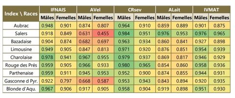 Niveaux de corrélations pour la comparaison n2 - Index diffusés 2025_02 Polygéniques ou Génomiques vs Index SSTEP 2026_01 pour les index Naissance-Sevrage Niveaux de corrélations pour la comparaison n2 - Index diffusés 2025_02 Polygéniques ou Génomiques vs Index SSTEP 2026_01 pour les index Naissance-Sevrage
