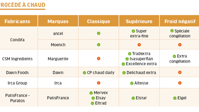 Poudres à crème : les marques et références phares du marché - Dossiers