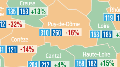 -17 % au mois d’octobre