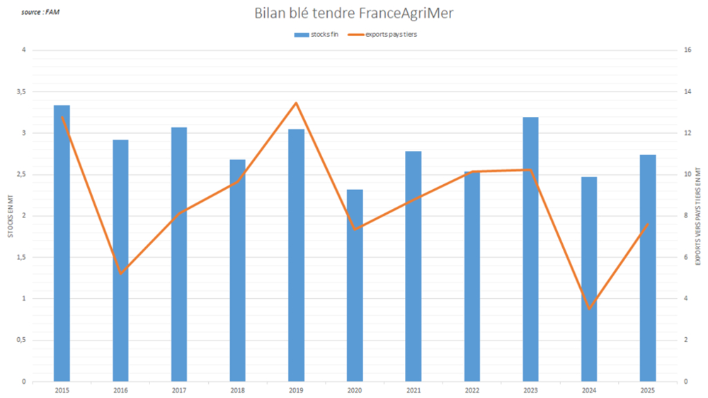 FranceAgriMer anticipe un stock fin en ligne avec les précédentes campagnes.