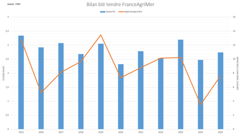 FranceAgriMer anticipe un stock fin en ligne avec les précédentes campagnes.