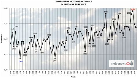 Graphique sur les températures en automne Graphique sur les températures en automne