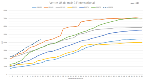 Les USA enregistrent des ventes de maïs exceptionnellement élevées.